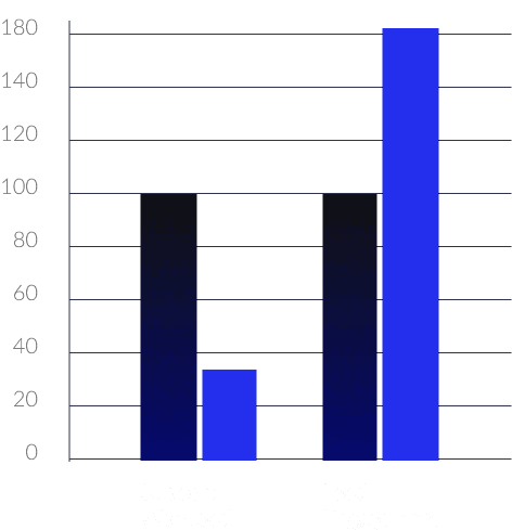 Benefits & ROI Graph