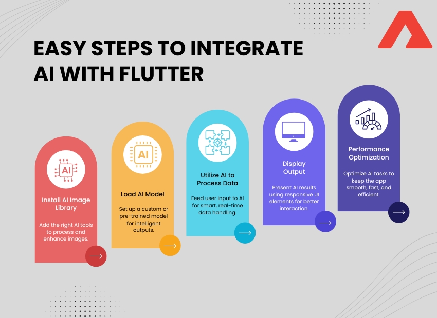 integrate AI with Flutter