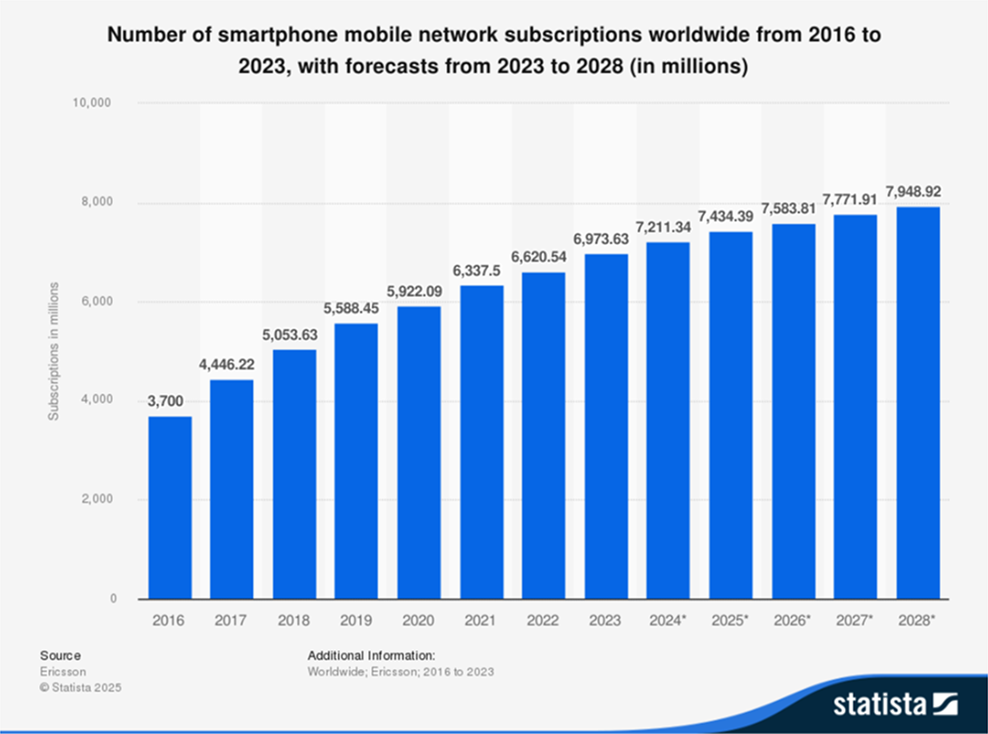 Smartphone Mobile Network Subscriptions Worldwide