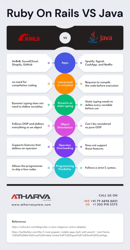 What is Difference Between Ruby on Rails vs Java?