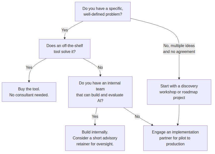 AI Consulting Flow Chart