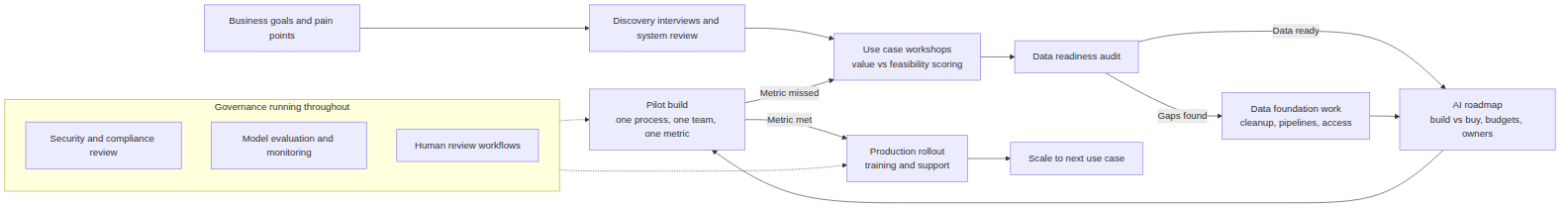 AI Consulting Engagement Work Flow