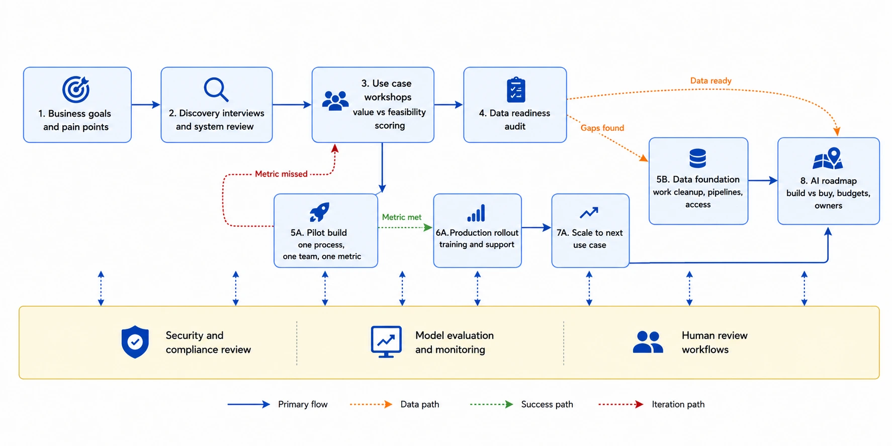 AI Consulting Engagement Work Flow