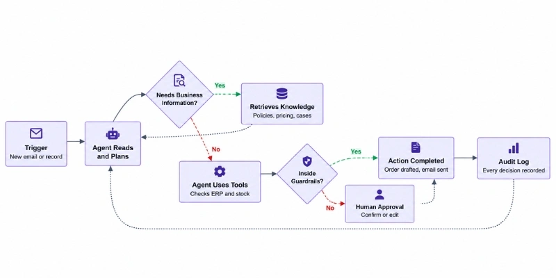 AI Agent Work Flow Chart